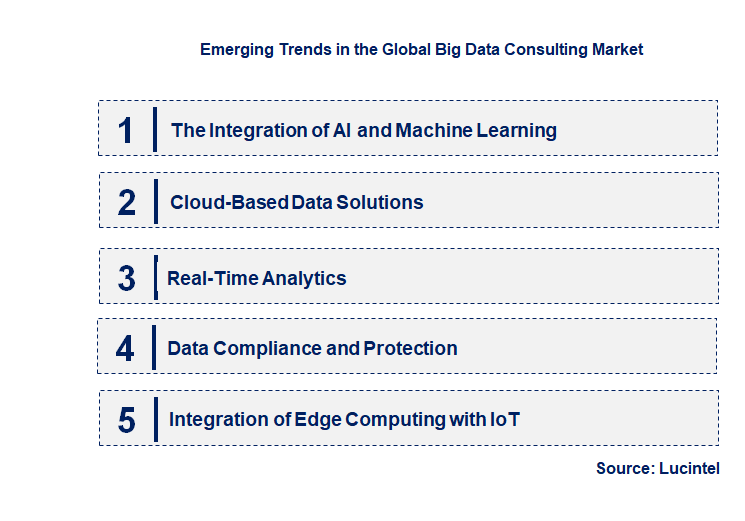 Emerging Trends in the Big Data Consulting Market